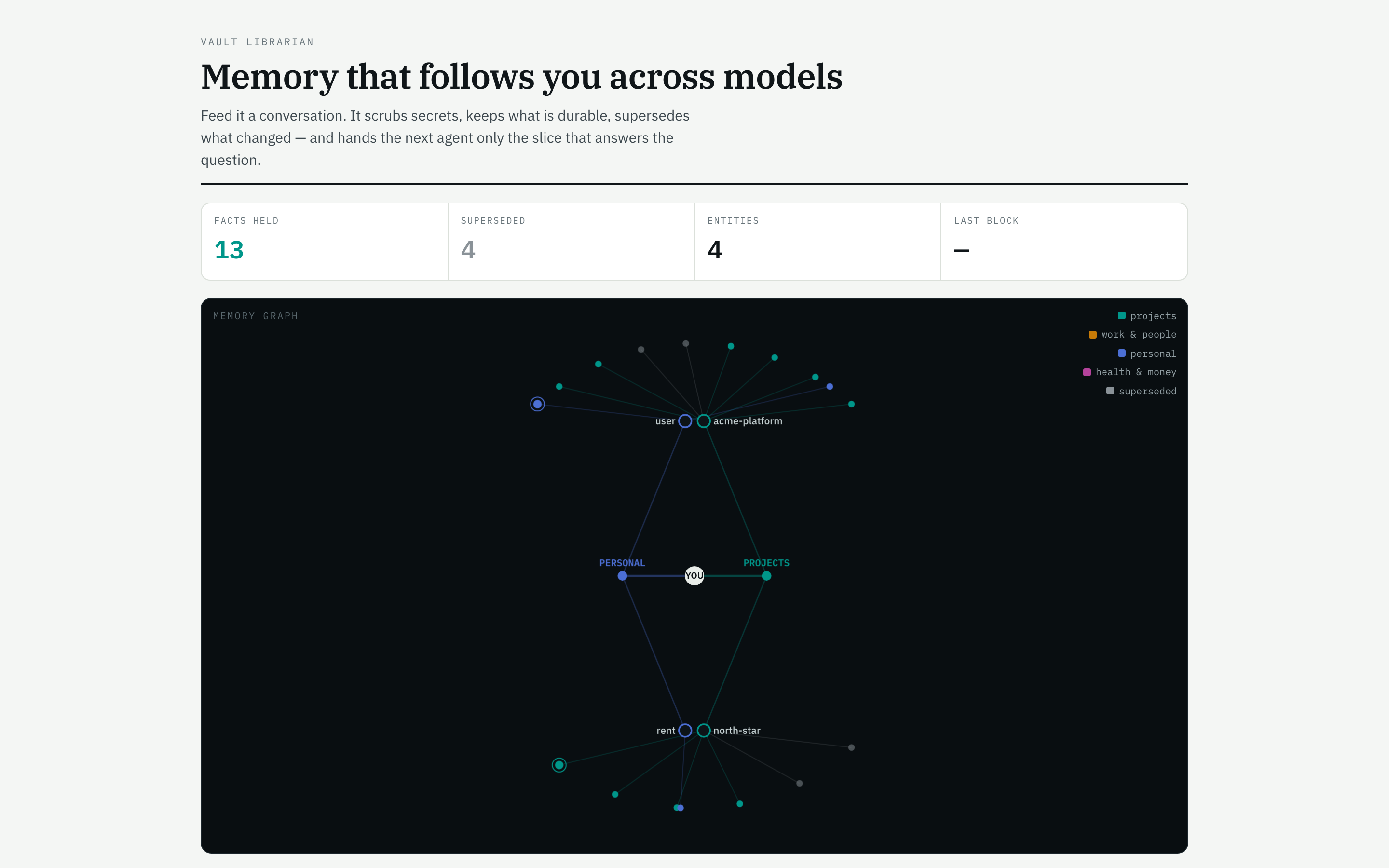 The hosted app on its own box: ingest, ask, and the memory graph redrawn after every run