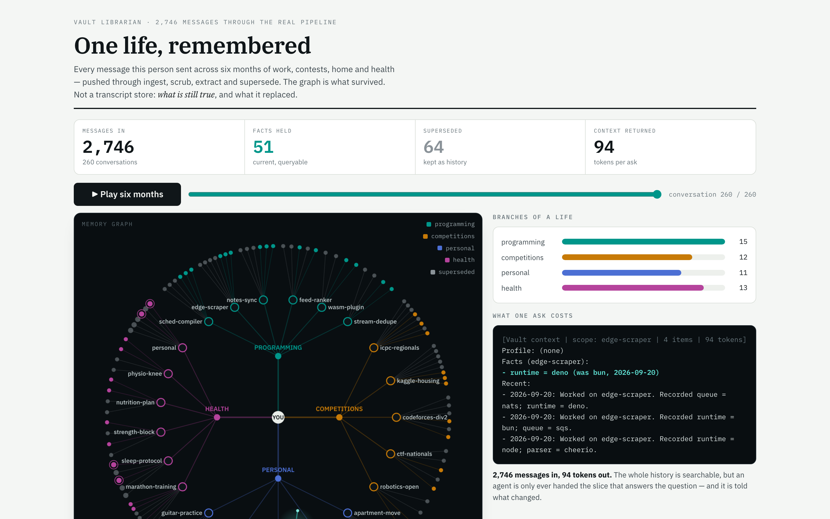 2,746 messages as one memory graph, and the 94-token context block a single ask actually costs